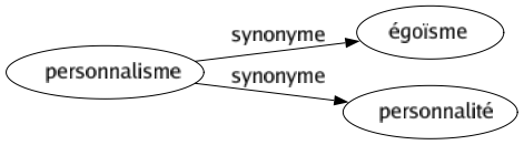 Synonyme de Personnalisme : Égoïsme Personnalité 