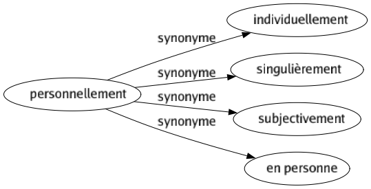 Synonyme de Personnellement : Individuellement Singulièrement Subjectivement En personne 