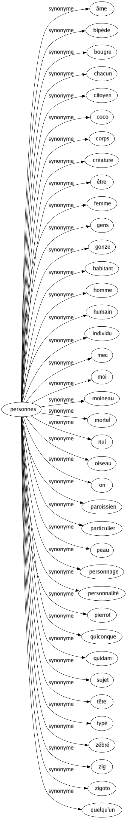 Synonyme de Personnes : Âme Bipède Bougre Chacun Citoyen Coco Corps Créature Être Femme Gens Gonze Habitant Homme Humain Individu Mec Moi Moineau Mortel Nul Oiseau On Paroissien Particulier Peau Personnage Personnalité Pierrot Quiconque Quidam Sujet Tête Typé Zébré Zig Zigoto Quelqu'un 