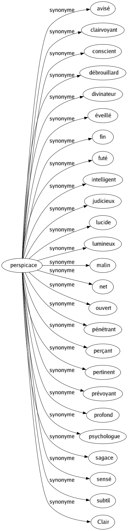 Synonyme de Perspicace : Avisé Clairvoyant Conscient Débrouillard Divinateur Éveillé Fin Futé Intelligent Judicieux Lucide Lumineux Malin Net Ouvert Pénétrant Perçant Pertinent Prévoyant Profond Psychologue Sagace Sensé Subtil Clair 