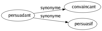 Synonyme de Persuadant : Convaincant Persuasif 