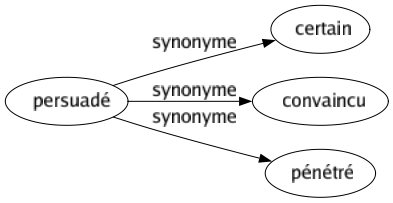 Synonyme de Persuadé : Certain Convaincu Pénétré 