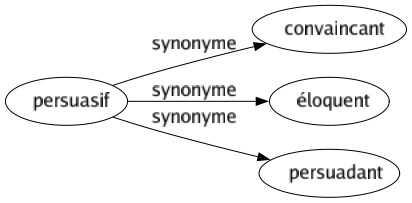 Synonyme de Persuasif : Convaincant Éloquent Persuadant 