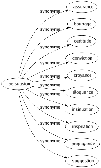 Synonyme de Persuasion : Assurance Bourrage Certitude Conviction Croyance Éloquence Insinuation Inspiration Propagande Suggestion 