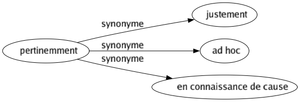 Synonyme de Pertinemment : Justement Ad hoc En connaissance de cause 
