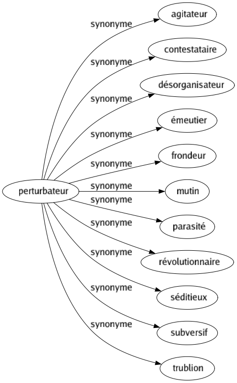 Synonyme de Perturbateur : Agitateur Contestataire Désorganisateur Émeutier Frondeur Mutin Parasité Révolutionnaire Séditieux Subversif Trublion 