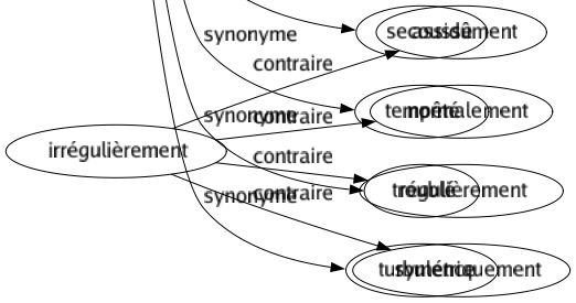 Synonyme de Perturbation : Agitation Bouleversement Cafouillage Chambardement Chaos Confusion Convulsion Crise Dérangement Dérèglement Désarroi Déséquilibré Désordre Désorganisation Déstabilisation Détraquement Ébranlement Interférence Irrégularité Lésion Orage Remue-ménage Renversement Secousse Tempêté Troublé Turbulence 