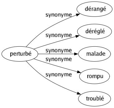 Synonyme de Perturbé : Dérangé Déréglé Malade Rompu Troublé 