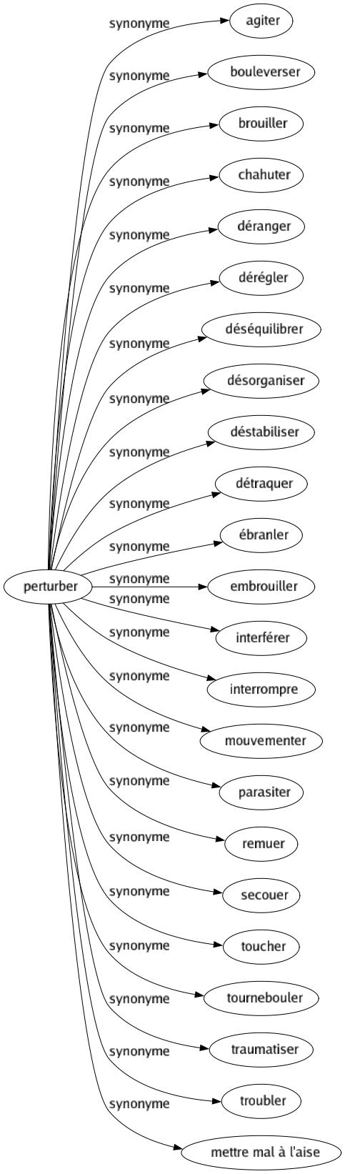 Synonyme de Perturber : Agiter Bouleverser Brouiller Chahuter Déranger Dérégler Déséquilibrer Désorganiser Déstabiliser Détraquer Ébranler Embrouiller Interférer Interrompre Mouvementer Parasiter Remuer Secouer Toucher Tournebouler Traumatiser Troubler Mettre mal à l'aise 