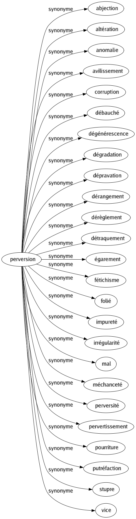 Synonyme de Perversion : Abjection Altération Anomalie Avilissement Corruption Débauché Dégénérescence Dégradation Dépravation Dérangement Dérèglement Détraquement Égarement Fétichisme Folié Impureté Irrégularité Mal Méchanceté Perversité Pervertissement Pourriture Putréfaction Stupre Vice 
