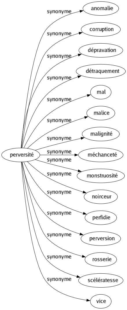 Synonyme de Perversité : Anomalie Corruption Dépravation Détraquement Mal Malice Malignité Méchanceté Monstruosité Noirceur Perfidie Perversion Rosserie Scélératesse Vice 