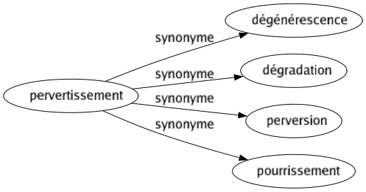 Synonyme de Pervertissement : Dégénérescence Dégradation Perversion Pourrissement 