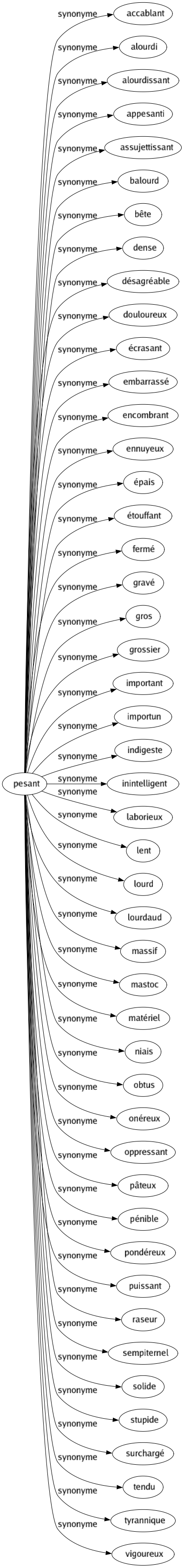 Synonyme de Pesant : Accablant Alourdi Alourdissant Appesanti Assujettissant Balourd Bête Dense Désagréable Douloureux Écrasant Embarrassé Encombrant Ennuyeux Épais Étouffant Fermé Gravé Gros Grossier Important Importun Indigeste Inintelligent Laborieux Lent Lourd Lourdaud Massif Mastoc Matériel Niais Obtus Onéreux Oppressant Pâteux Pénible Pondéreux Puissant Raseur Sempiternel Solide Stupide Surchargé Tendu Tyrannique Vigoureux 
