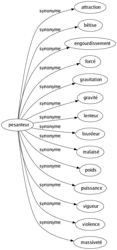 Synonyme de Pesanteur : Attraction Bêtise Engourdissement Forcé Gravitation Gravité Lenteur Lourdeur Malaisé Poids Puissance Vigueur Violence Massiveté 