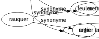 Synonyme de Peser : Accabler Accentuer Aggraver Alourdir Appesantir Apprécier Approfondir Appuyer Assombrir Balancer Calculer Charger Comparer Compasser Compter Considérer Contrôler Coûter Dégoûter Déterminer Écraser Ennuyer Estimer Étouffer Étudier Évaluer Examiner Excéder Faire Fatiguer Gêner Grever Hâler Importer Importuner Incliner Incomber Influencer Influer Intimider Juger Mesurer Mûrir Oppresser Opprimer Peiner Penser Porter Poser Pousser Presser Réagir Réfléchir Regarder Retomber Sonder Soupeser Suffoquer Supputer Tamiser Tarer Tomber Trébucher Valoir Voir Jouer un rôle Se répercuter Mettre en balance Entrer en ligne de compte 