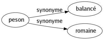 Synonyme de Peson : Balancé Romaine 