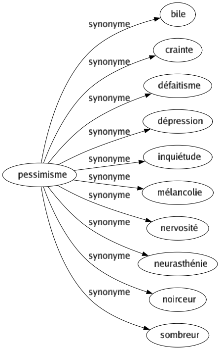 Synonyme de Pessimisme : Bile Crainte Défaitisme Dépression Inquiétude Mélancolie Nervosité Neurasthénie Noirceur Sombreur 