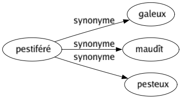 Synonyme de Pestiféré : Galeux Maudît Pesteux 