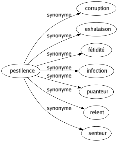 Synonyme de Pestilence : Corruption Exhalaison Fétidité Infection Puanteur Relent Senteur 
