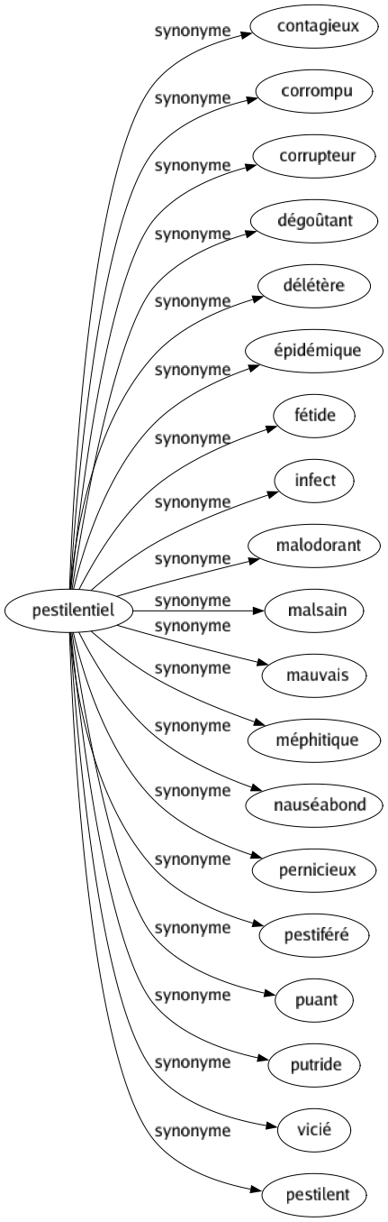 Synonyme de Pestilentiel : Contagieux Corrompu Corrupteur Dégoûtant Délétère Épidémique Fétide Infect Malodorant Malsain Mauvais Méphitique Nauséabond Pernicieux Pestiféré Puant Putride Vicié Pestilent 