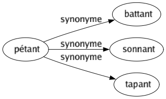 Synonyme de Pétant : Battant Sonnant Tapant 