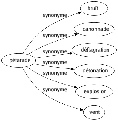 Synonyme de Pétarade : Bruît Canonnade Déflagration Détonation Explosion Vent 