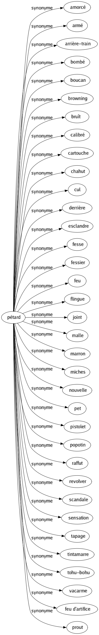 Synonyme de Pétard : Amorcé Armé Arrière-train Bombé Boucan Browning Bruît Calibré Cartouche Chahut Cul Derrière Esclandre Fesse Fessier Feu Flingue Joint Malle Marron Miches Nouvelle Pet Pistolet Popotin Raffut Revolver Scandale Sensation Tapage Tintamarre Tohu-bohu Vacarme Feu d'artifice Prout 