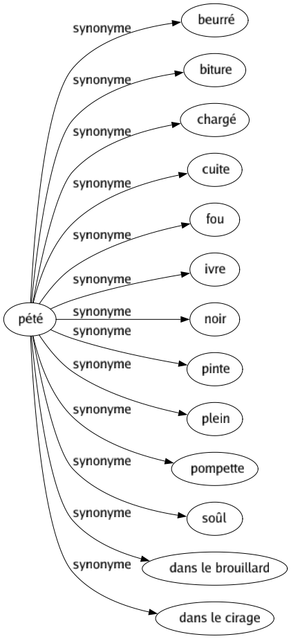 Synonyme de Pété : Beurré Biture Chargé Cuite Fou Ivre Noir Pinte Plein Pompette Soûl Dans le brouillard Dans le cirage 