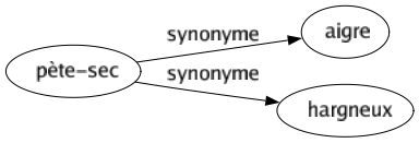 Synonyme de Pète-sec : Aigre Hargneux 