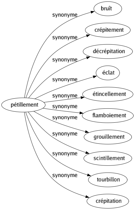 Synonyme de Pétillement : Bruît Crépitement Décrépitation Éclat Étincellement Flamboiement Grouillement Scintillement Tourbillon Crépitation 
