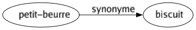 Synonyme de Petit-beurre : Biscuit 