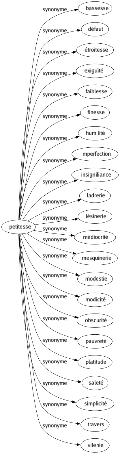 Synonyme de Petitesse : Bassesse Défaut Étroitesse Exiguïté Faiblesse Finesse Humilité Imperfection Insignifiance Ladrerie Lésinerie Médiocrité Mesquinerie Modestie Modicité Obscurité Pauvreté Platitude Saleté Simplicité Travers Vilenie 