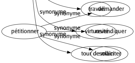 Synonyme de Pétitionner : Demander Revendiquer Solliciter 