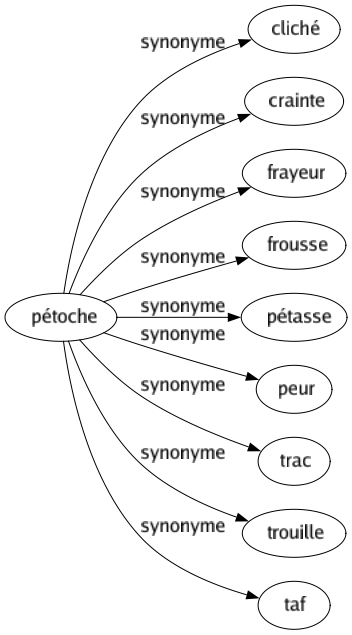 Synonyme de Pétoche : Cliché Crainte Frayeur Frousse Pétasse Peur Trac Trouille Taf 