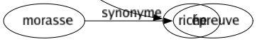 Synonyme de Pétri : Bouffi Broyé Empreint Façonné Foulé Gonflé Gorgé Imbu Malaxé Mélangé Modelé Pénétré Peuplé Plein Rempli Riche 