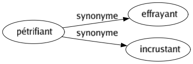 Synonyme de Pétrifiant : Effrayant Incrustant 