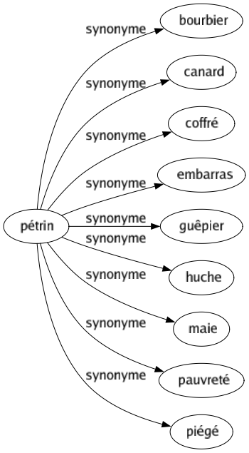 Synonyme de Pétrin : Bourbier Canard Coffré Embarras Guêpier Huche Maie Pauvreté Piégé 