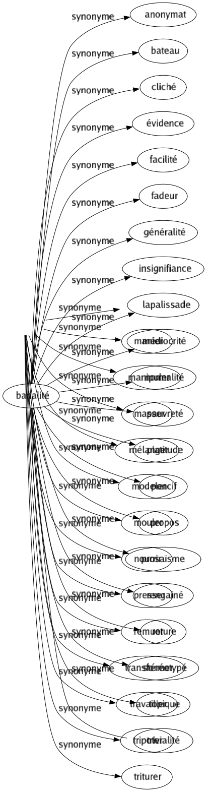 Synonyme de Pétrir : Assouplir Brasser Broyer Corroyer Écraser Éduquer Façonner Forger Former Fraiser Fraser Gâcher Malaxer Manier Manipuler Masser Mélanger Modeler Mouler Nourrir Presser Remuer Transformer Travailler Tripoter Triturer 