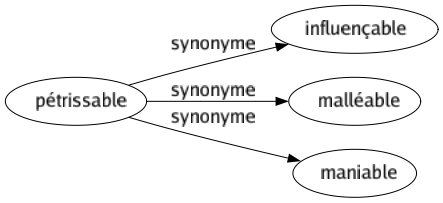Synonyme de Pétrissable : Influençable Malléable Maniable 