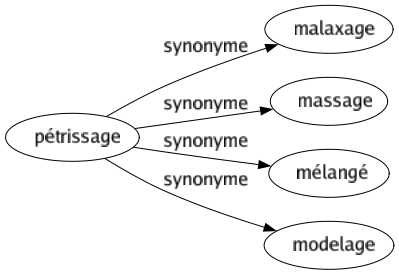Synonyme de Pétrissage : Malaxage Massage Mélangé Modelage 
