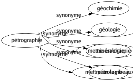 Synonyme de Pétrographie : Géochimie Géologie Minéralogie Pétrologie 
