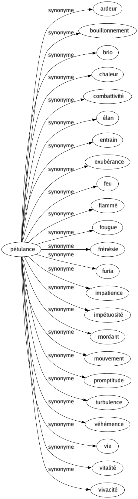 Synonyme de Pétulance : Ardeur Bouillonnement Brio Chaleur Combattivité Élan Entrain Exubérance Feu Flammé Fougue Frénésie Furia Impatience Impétuosité Mordant Mouvement Promptitude Turbulence Véhémence Vie Vitalité Vivacité 