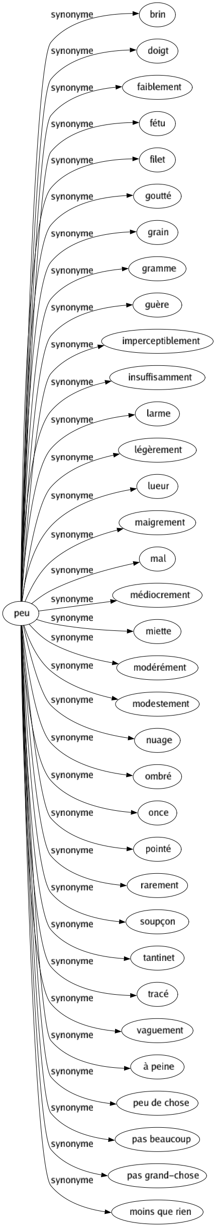 Synonyme de Peu : Brin Doigt Faiblement Fétu Filet Goutté Grain Gramme Guère Imperceptiblement Insuffisamment Larme Légèrement Lueur Maigrement Mal Médiocrement Miette Modérément Modestement Nuage Ombré Once Pointé Rarement Soupçon Tantinet Tracé Vaguement À peine Peu de chose Pas beaucoup Pas grand-chose Moins que rien 