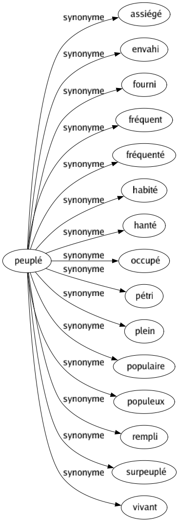 Synonyme de Peuplé : Assiégé Envahi Fourni Fréquent Fréquenté Habité Hanté Occupé Pétri Plein Populaire Populeux Rempli Surpeuplé Vivant 