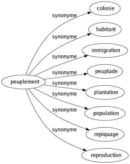Synonyme de Peuplement : Colonie Habitant Immigration Peuplade Plantation Population Repiquage Reproduction 
