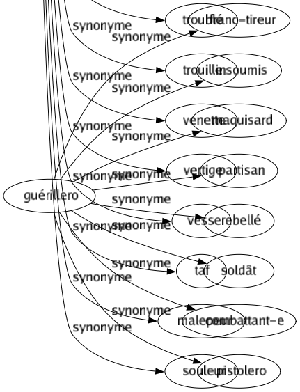 Synonyme de Peur : Affolement Affres Alarmé Alerté Angoissé Anxiété Appréhension Aversion Cauchemar Couardise Crainte Effroi Épouvanté Foies Foire Frayeur Frisson Frousse Hantise Horreur Inquiétude Jetons Lâcheté Paniqué Pétoche Phobie Pleutrerie Poltronnerie Pusillanimité Répugnance Répulsion Saisissement Spectre Stupéfaction Suée Terreur Timidité Trac Transe Troublé Trouille Venette Vertige Vesse Taf Malepeur Souleur 