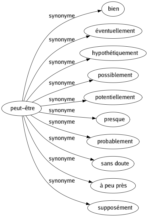 Synonyme de Peut-être : Bien Éventuellement Hypothétiquement Possiblement Potentiellement Presque Probablement Sans doute À peu près Supposément 