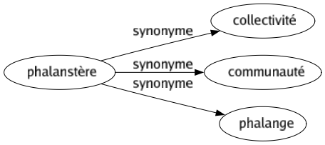 Synonyme de Phalanstère : Collectivité Communauté Phalange 