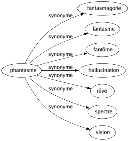 Synonyme de Phantasme : Fantasmagorie Fantasme Fantôme Hallucination Rêvé Spectre Vision 