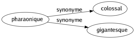 Synonyme de Pharaonique : Colossal Gigantesque 